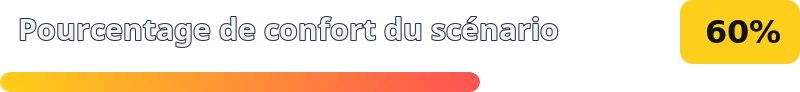 60%