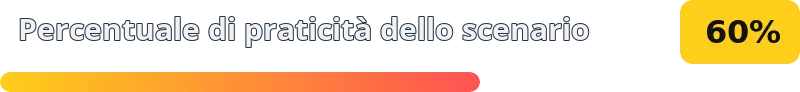 60%