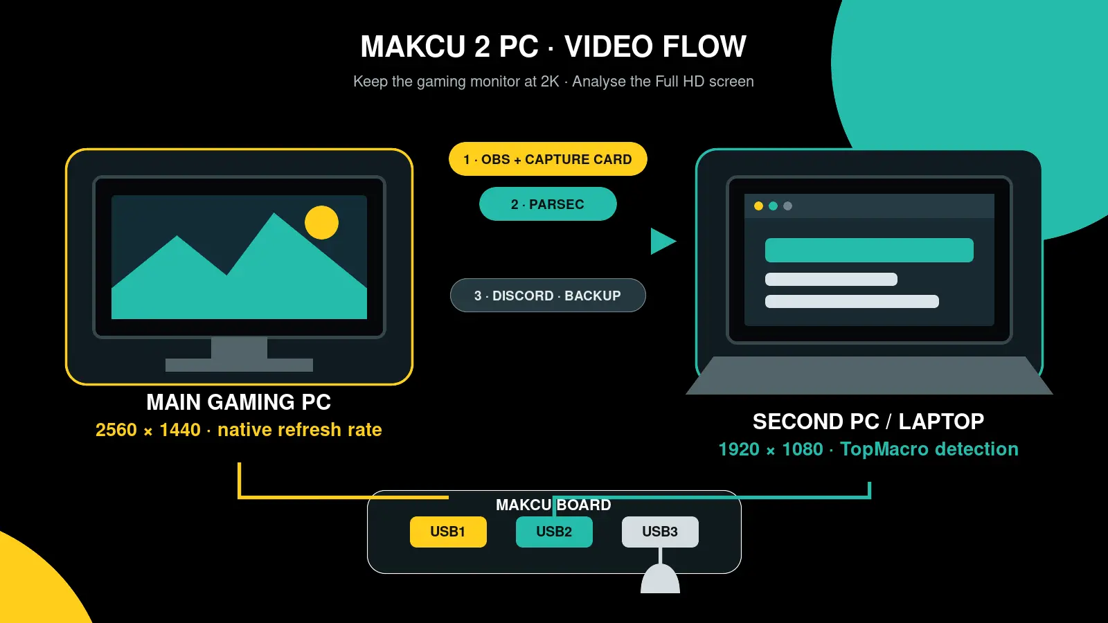 Schema zur Übertragung des Bildes vom Haupt-2K-PC auf den Full HD-Laptop für MAKCU 2 PC